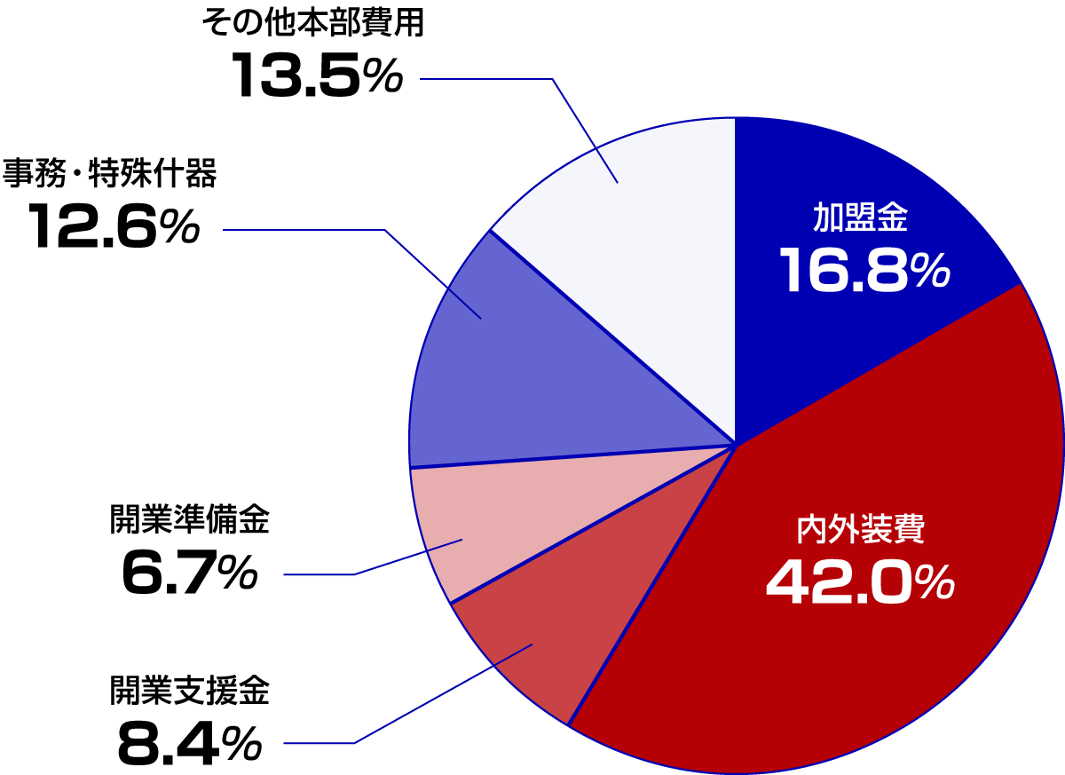 初期投資比率グラフ