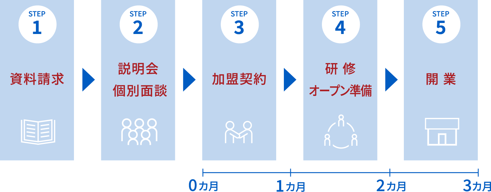 STEP1　資料請求／STEP2　説明会・個別面談／STEP3　加盟契約／STEP4　研修・オープン準備／STEP5　開業