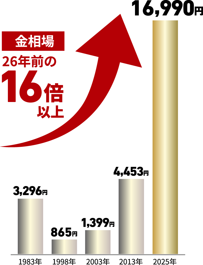 金相場上昇イメージ