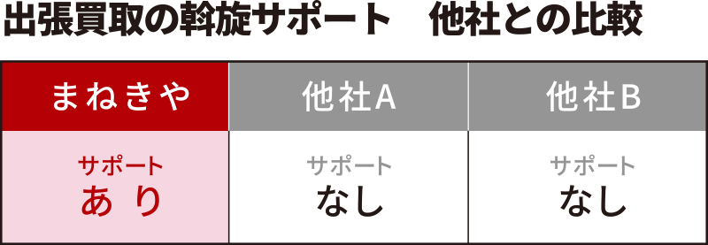 出張買取の斡旋サポート　他社との比較  まねきや＝アポートあり／他社＝サポートなし